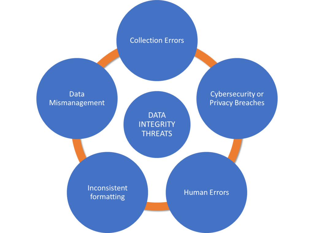What Is Data Integrity And Why Is It Important? 2