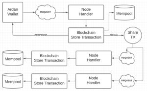 blockchain transaction